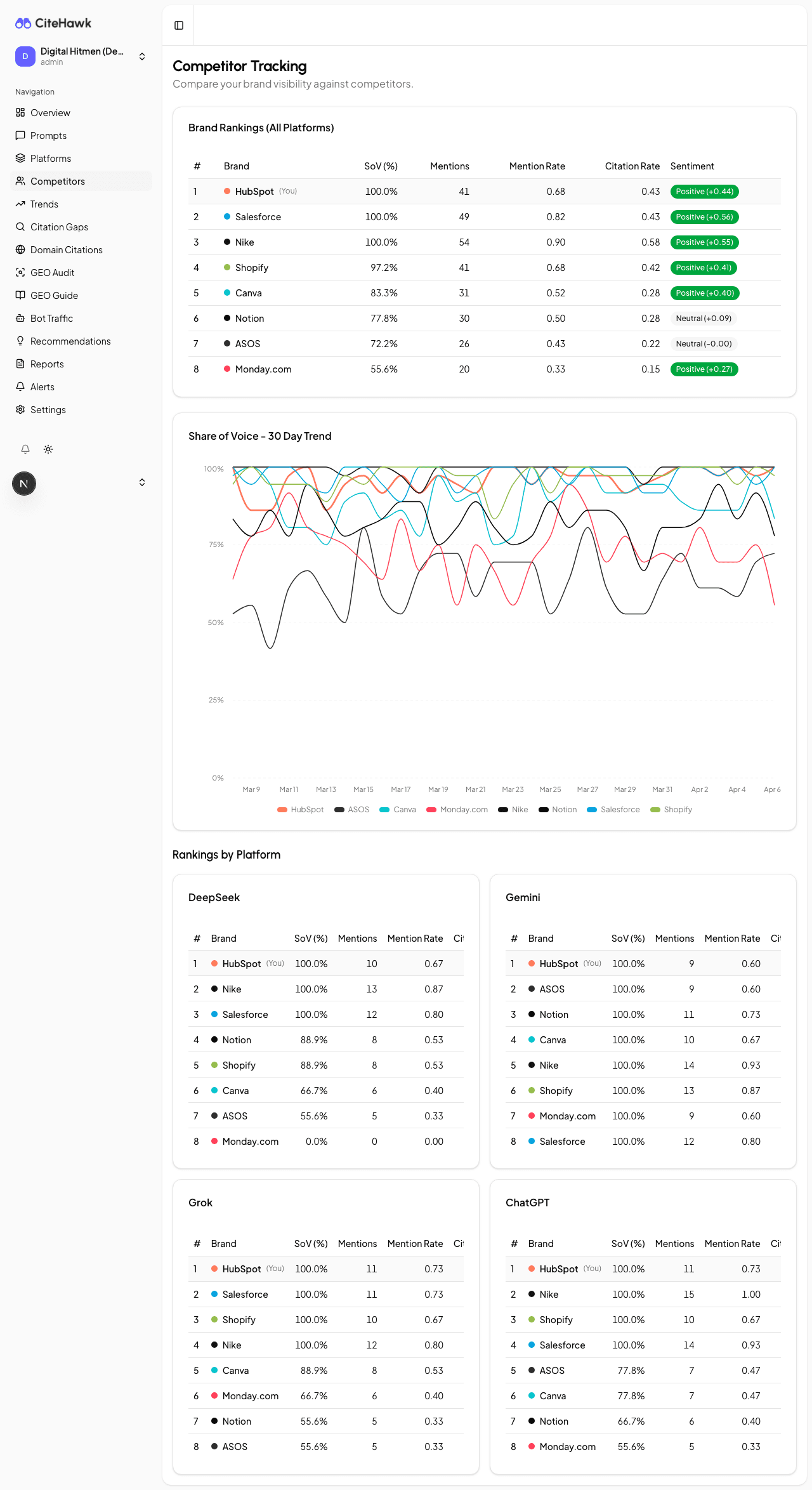CiteHawk competitor benchmarking showing AI Visibility Scores side by side