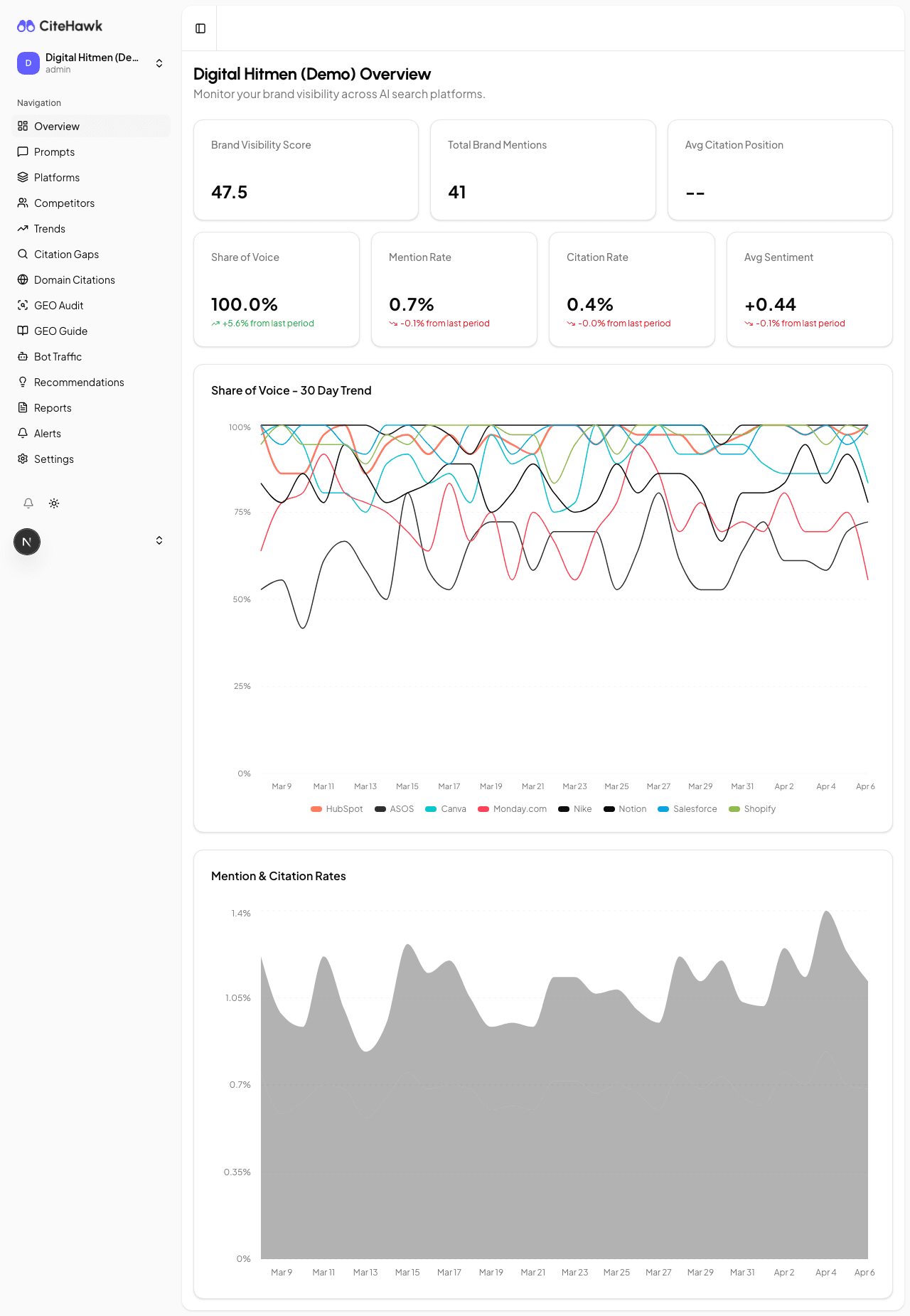 CiteHawk AI Visibility Score breakdown showing four sub-score dimensions