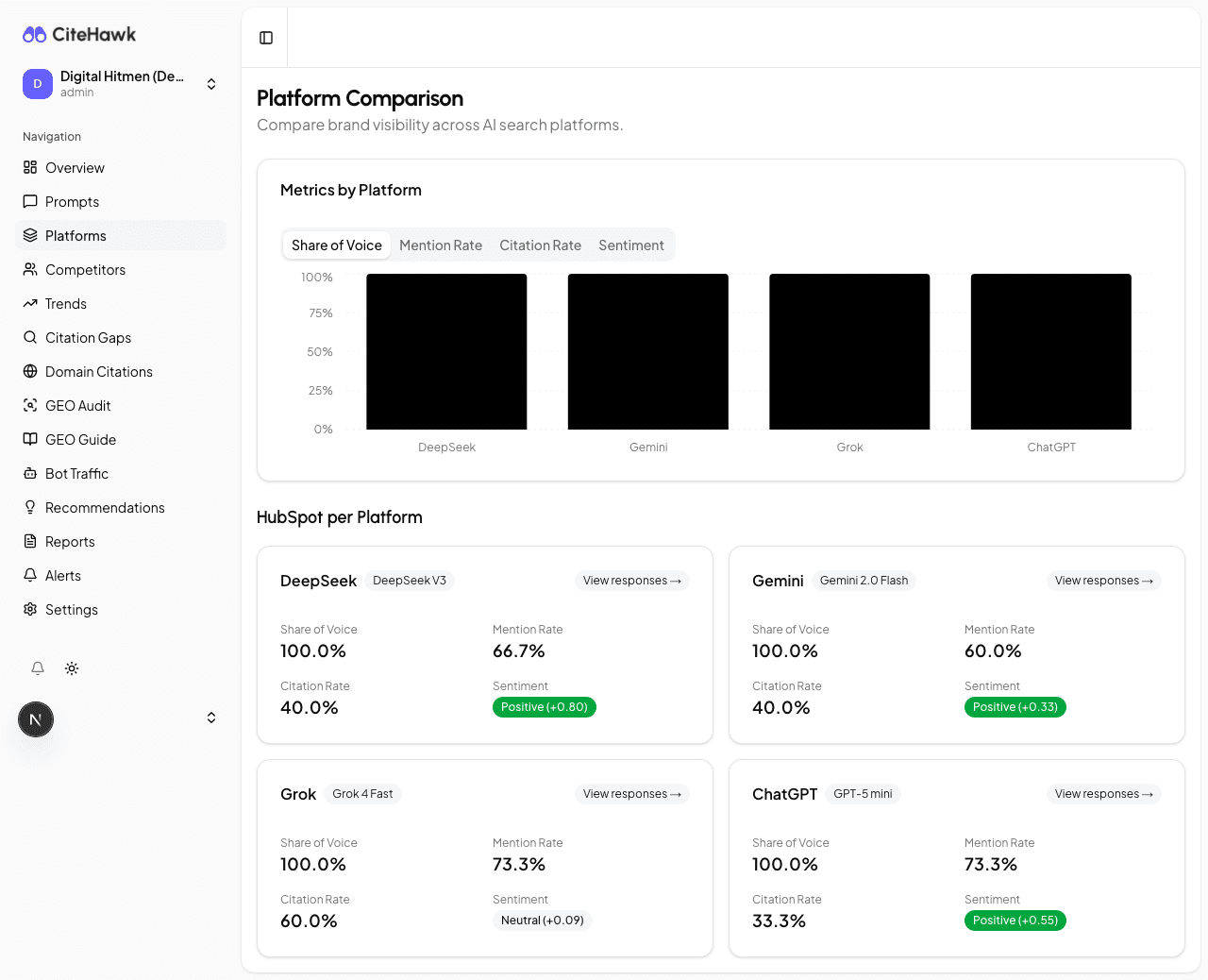 CiteHawk platform monitoring dashboard showing AI search results across multiple platforms