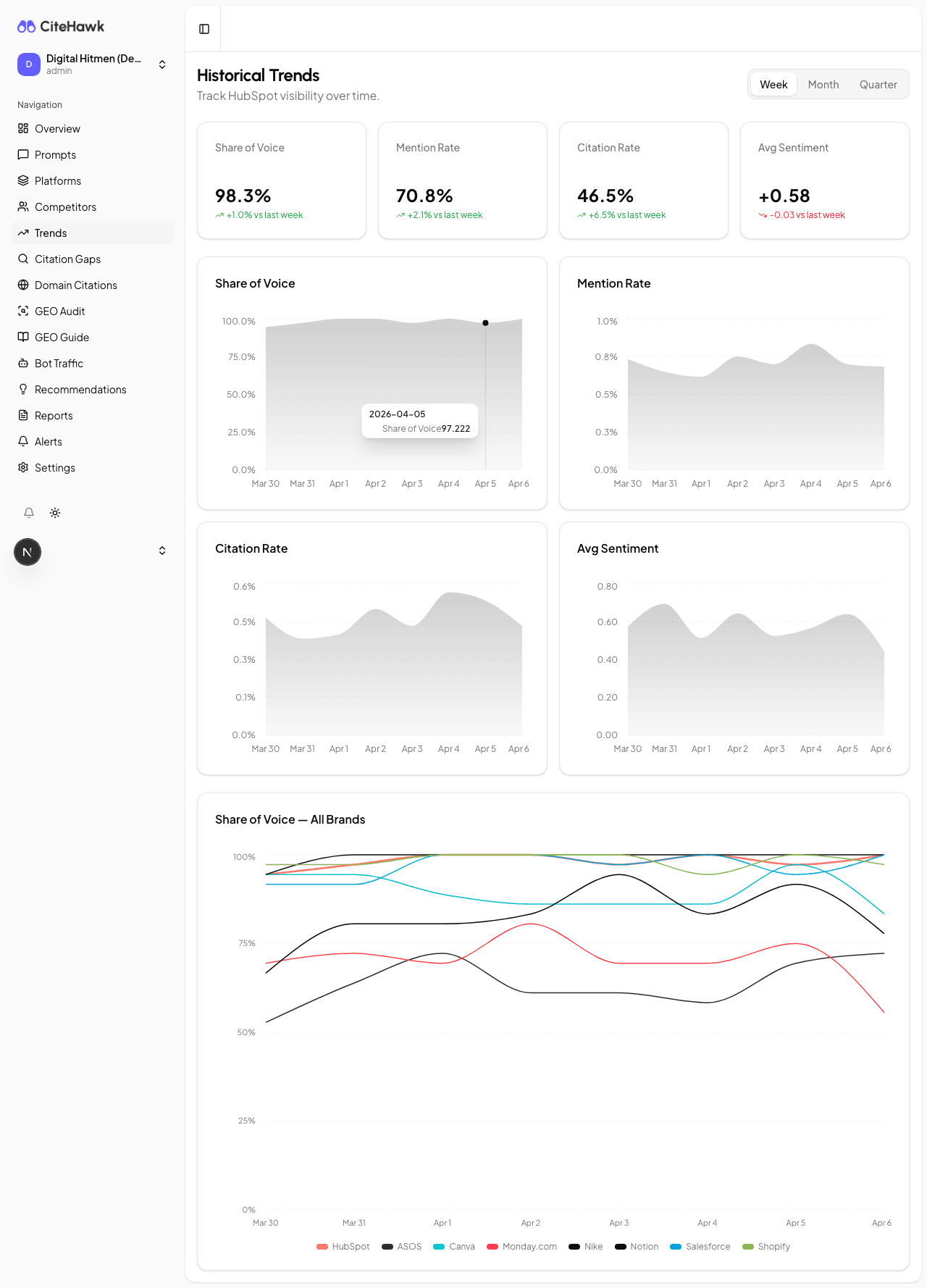 CiteHawk weekly AI Visibility Score tracking showing historical trend and delta indicators