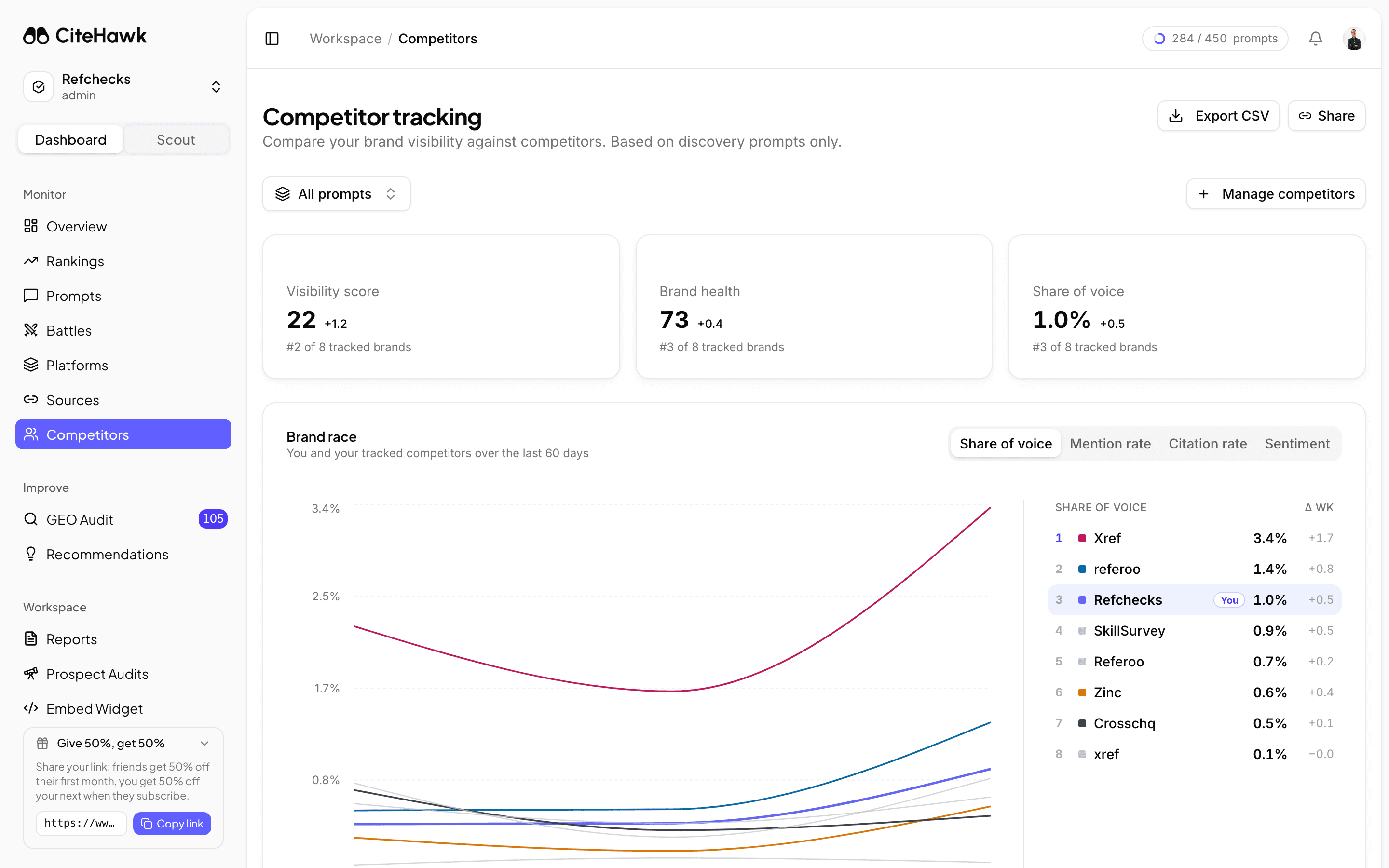 Competitor share-of-voice comparison in the CiteHawk dashboard