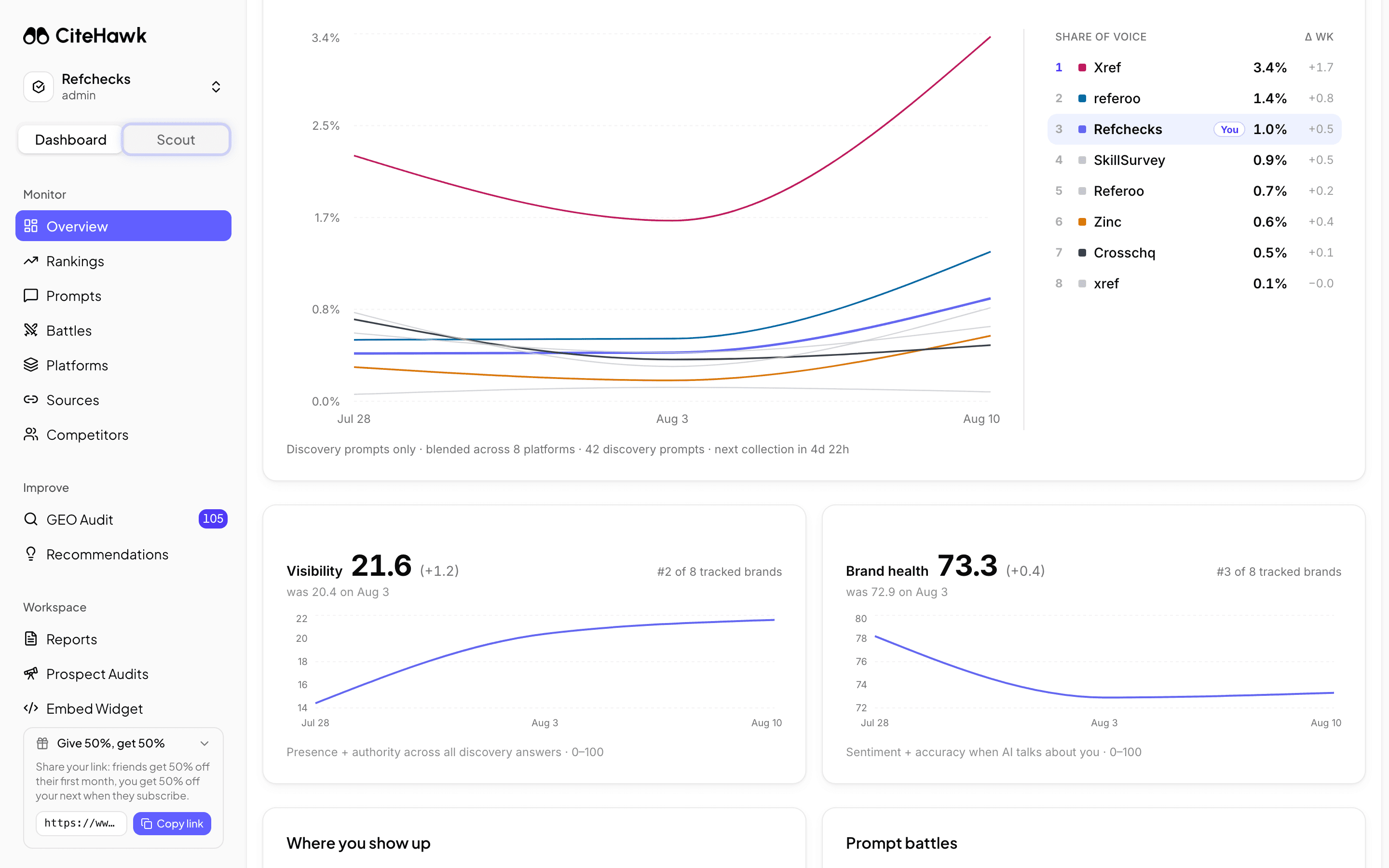 The Visibility and Brand health scores in the CiteHawk app, each with its weekly delta, prior value and trend line
