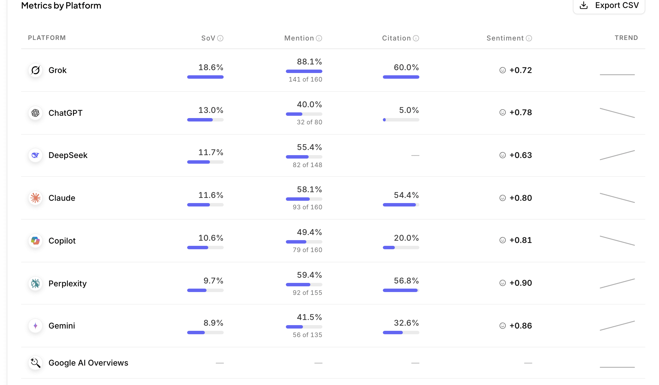 Per-platform visibility metrics across all 8 AI models in the CiteHawk app