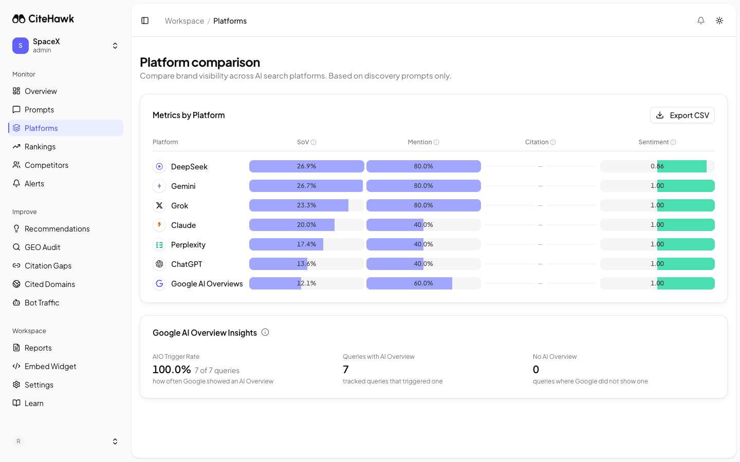 Platform monitoring cards showing 7 AI platforms with model versions