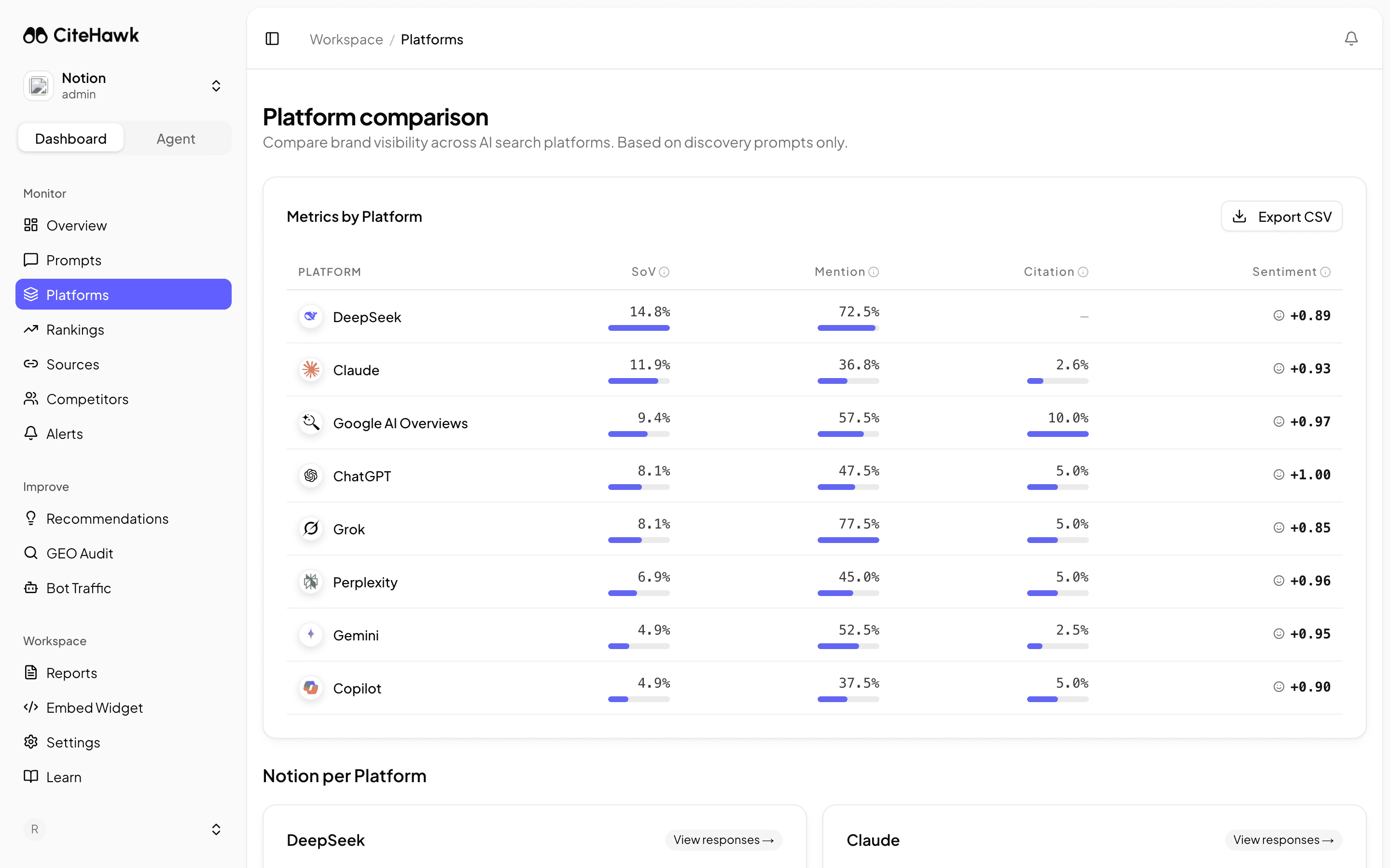 CiteHawk platform comparison showing Share of Voice, mention rate, and sentiment per AI platform