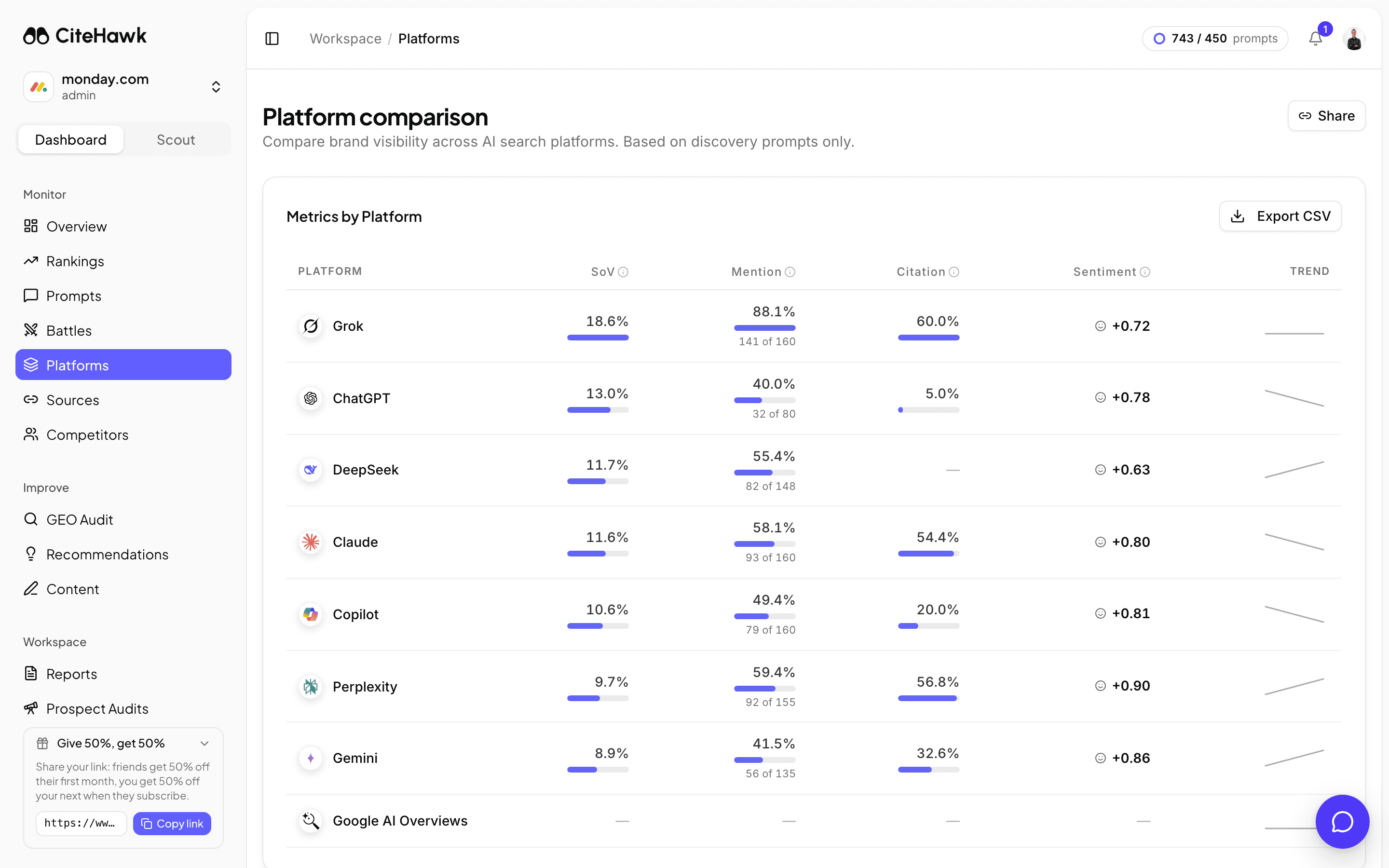 Platform comparison in CiteHawk: share of voice, mention rate, citation rate and sentiment for each AI model, with a dash where a model has no data yet