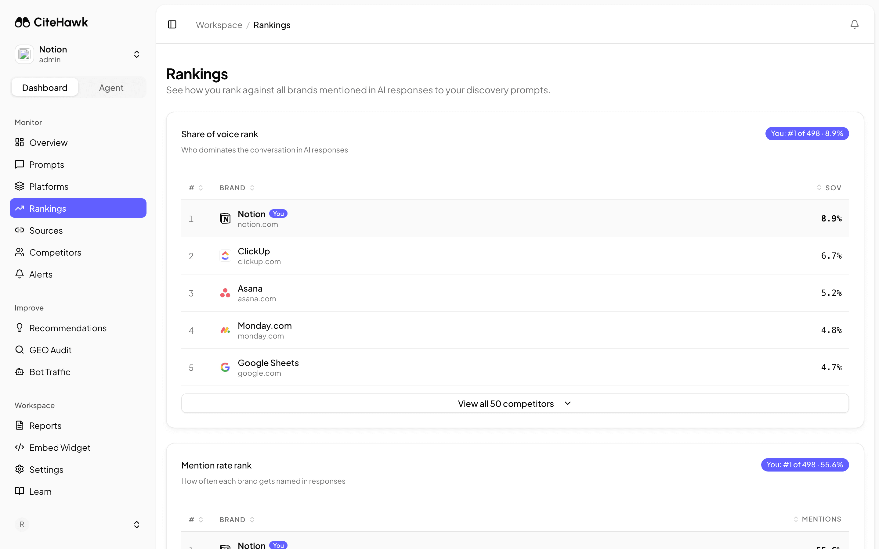 CiteHawk rankings leaderboard comparing Share of Voice across all brands mentioned in AI responses