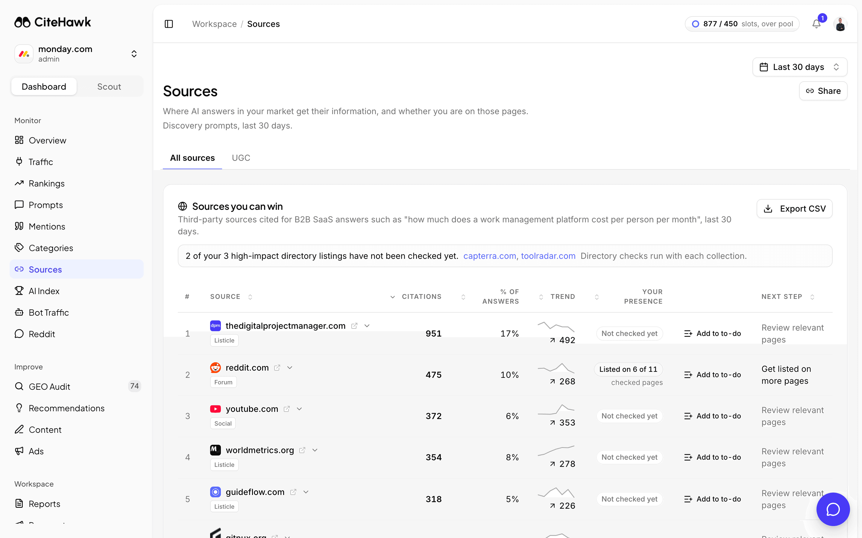 The Sources page in CiteHawk: the third-party sites AI answers cited over the last 30 days, with citation counts, share of answers, trend, whether your brand is on those pages and a next step for each
